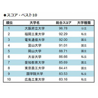 学生にとって使いやすい大学サイトは…大阪府立大が第1位に 画像