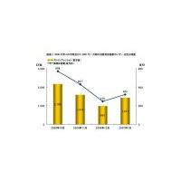 2006年第4四半期のバナー広告費は634億円に！ 画像