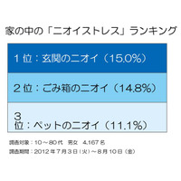 主婦の2人に1人が「ニオイストレス」、原因は靴・ゴミ箱・ペット 画像