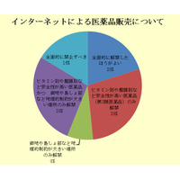 インターネットでの医薬品販売、患者以外は「全面禁止」が「全面解禁」上回る 画像