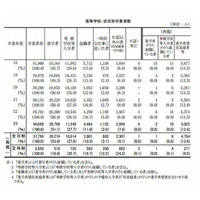 都立高の大学進学率、過去最高の51.1％…女子が高く52.5％ 画像