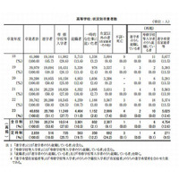 都立高の大学進学率、過去最高の51.1％…女子が高く52.5％ 画像