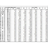 2011年度の都内公立小学校卒業生、私立中学校への進学者は1万5,655人と16.5％ 画像