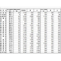 2011年度の都内公立小学校卒業生、私立中学校への進学者は1万5,655人と16.5％ 画像