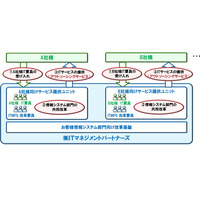 富士通、ITマネジメントのアウトソーシングサービスを提供する事業会社を設立 画像