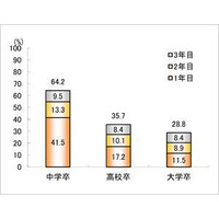 大卒者の3年以内の離職率、教育・学習支援業がもっとも高く48％ 画像