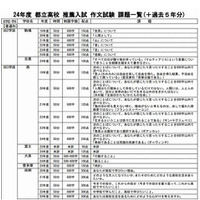 都内私立高校の作文試験課題や面接試験の質問内容を一覧化、新教育研究協会 画像