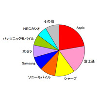 2012年度上期の携帯電話端末出荷台数、Appleが総市場・スマホ市場でシェア1位に 画像