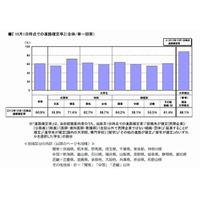 就職確定率、理系大学院生は85.9％も文系大学生は55.9％ 画像