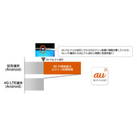 KDDI、au Wi-Fi品質向上のため4G LTEスマホに「EAP認証」導入 画像