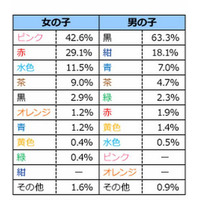 ランドセルの人気色、男子は黒・女子はピンク…6割以上は子どもが選択 画像