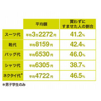 就活の交通費の平均は5万3,448円、10万円超えも1割 画像