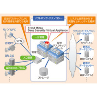 SBテクノロジー、社内PC300台を仮想デスクトップへ移行……Trend Micro Deep Security採用も 画像