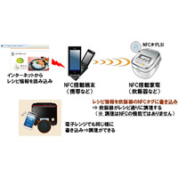 パナソニック、NFCタグ用LSIを商品化……スマホで操作できる家電などに活用 画像
