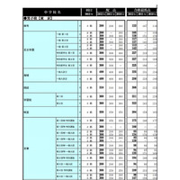 首都圏模試センター、私立中学321校の合格最低点一覧を公表 画像