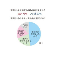 薄毛・抜け毛は男性だけの問題ではない…頭髪の相談をしたいと思っている女性は7割以上 画像