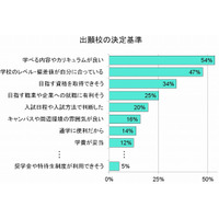 高校3年生の大学・短大選び、意外な決定基準の実態……「高校生白書2012年」分析レポート 画像