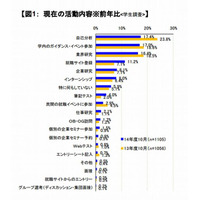 2014年度就活、2割以上の学生が「何から手をつけていいかわからない」 画像