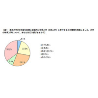 大学「秋季入学」による半年間のギャップタームに反対する保護者7割 画像