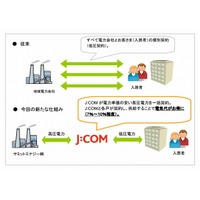 J:COM、マンション向け割安電力提供サービスを開始……東京・杉並区で先行提供 画像