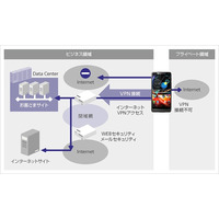 ソフトバンクグループとVMware、BYODソリューションで提携……無償トライアル提供開始 画像