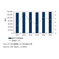 2013年、スマートフォンの市場規模がPCを逆転……IDCが予測 画像