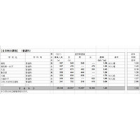 【高校受験2013】埼玉県、高校進学調査発表…倍率トップは「市立浦和」3.04倍 画像