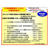 文科省2013年度予算概算要求、7.2％増の6兆0,455億円で教育改革の推進などに4,943億円 画像