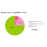 企業におけるスマホ支給は6.8％……フィーチャーフォンからの切り替え「当面なし」51.1％ 画像