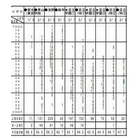 首都圏模試センター、第5回「小6統一合判」度数分布表 画像