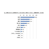 7割以上の主婦、1日あたりの買い物時間は30分以上…既婚女性調査 画像