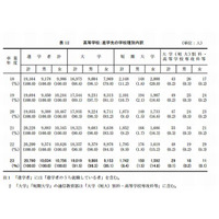 都立高校の大学進学先、男女ともに「社会科学系」が最多 画像