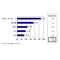 国内クライアントPC市場、2012年第3四半期は出荷台数5.9％減の372万台 画像