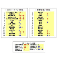 「インフルエンザ予防接種」関連の検索が急増…10月実績 画像