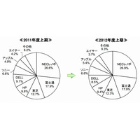 2012年度上期国内パソコン出荷、台数は過去最高を更新するが金額は減少 画像