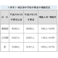 2013年度国公立高校の募集定員が320人増加、愛知県 画像