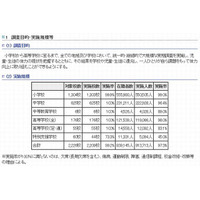 都内中高生の体力は全国平均値を下回る…投げる能力が低下 画像