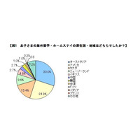 9割以上の保護者「海外留学は有意義」…費用は100万未満が9割 画像