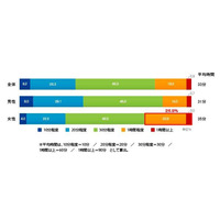 男性は家族とゆっくり夕食を取る時間がない…夕食時間に関するアンケート 画像