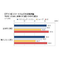 “スマートテレビ”利用体験調査、画質以上に重視されるのは「操作性」……メーカー別総合評価1位はLG 画像