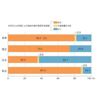 親の関心は進学費用…8割の大学で返済不要の奨学金 画像