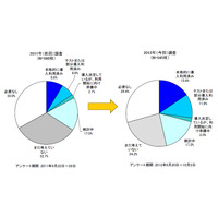 法人名義のスマホ導入企業、昨年から倍増し27.2％に急拡大……従業員配布率も今後急拡大 画像