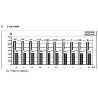 東京都、1学級あたりの児童・生徒数が過去9年間で最少…2012年度公立学校統計調査 画像