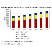 国内通信事業者によるセキュリティサービス、2012年市場規模は3,270億円 画像