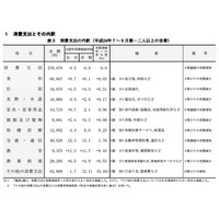 7-9月期平均の教育費9,375円、前年同月比11.3％減…総務省調査 画像