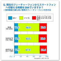 約3割のガラケーユーザーが「スマートフォンに興味がない」 画像