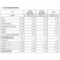 ベネッセHD、7-9月は増収増益…「進研ゼミ」受講生増加などが要因 画像