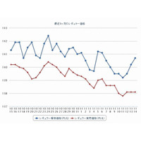 ガソリン価格、レギュラー146.2円…7週連続の下落 画像