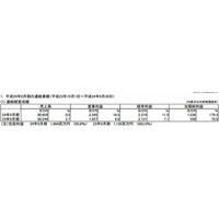 学研HD、2012年9月期は増収増益…塾・出版事業が好調 画像