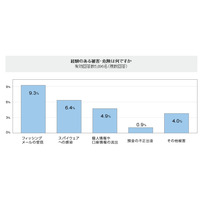 インターネットバンキングに関わる被害・危険、5人に1人が経験あり……JNB調べ 画像